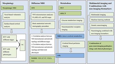Multimodal Neuroimaging in Rett Syndrome With MECP2 Mutation